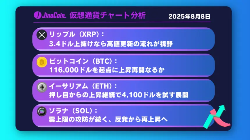 リップル、急騰し3.4ドル到達──調整後最高値更新に期待【仮想通貨チャート分析】XRP、BTC、ETH、SOL