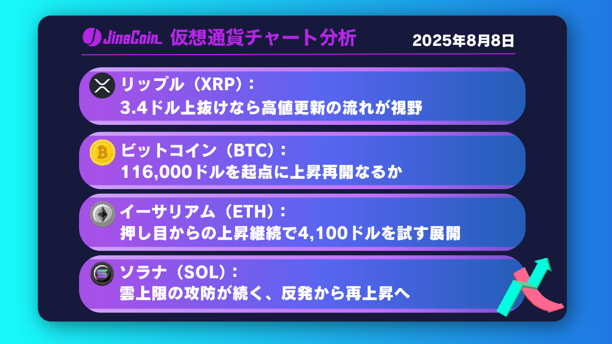 リップル、急騰し3.4ドル到達──調整後最高値更新に期待【仮想通貨チャート分析】XRP、BTC、ETH、SOL
