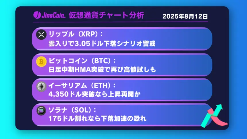 リップル、上昇圧減少──下降トレンド入りの可能性強まる【仮想通貨チャート分析】XRP、BTC、ETH、SOL　2025年8月12日　　　　