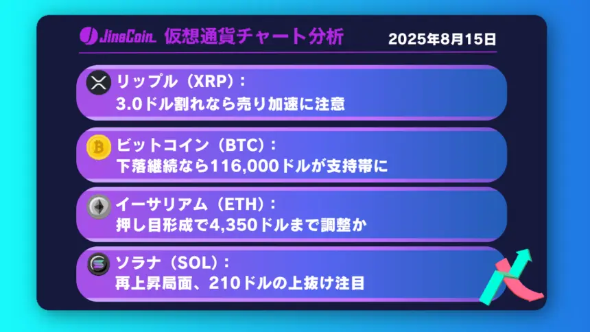 リップル、3.0ドル割れで下落加速の懸念高まる【仮想通貨チャート分析】XRP、BTC、ETH、SOL　2025年8月15日