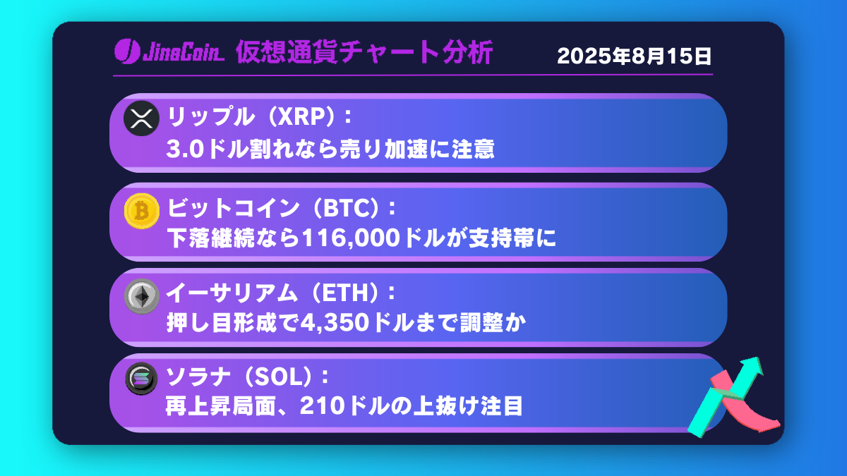リップル、3.0ドル割れで下落加速の懸念高まる【仮想通貨チャート分析】XRP、BTC、ETH、SOL　2025年8月15日