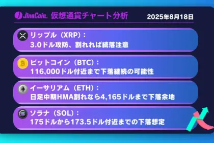 リップル、3.0ドル割れに警戒──2.9ドル試す展開か【仮想通貨チャート分析】XRP、BTC、ETH、SOL
