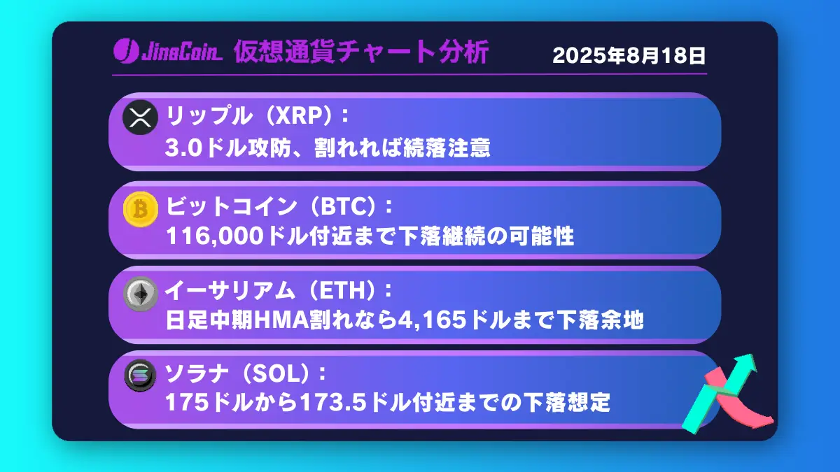 リップル、3.0ドル割れに警戒──2.9ドル試す展開か【仮想通貨チャート分析】XRP、BTC、ETH、SOL