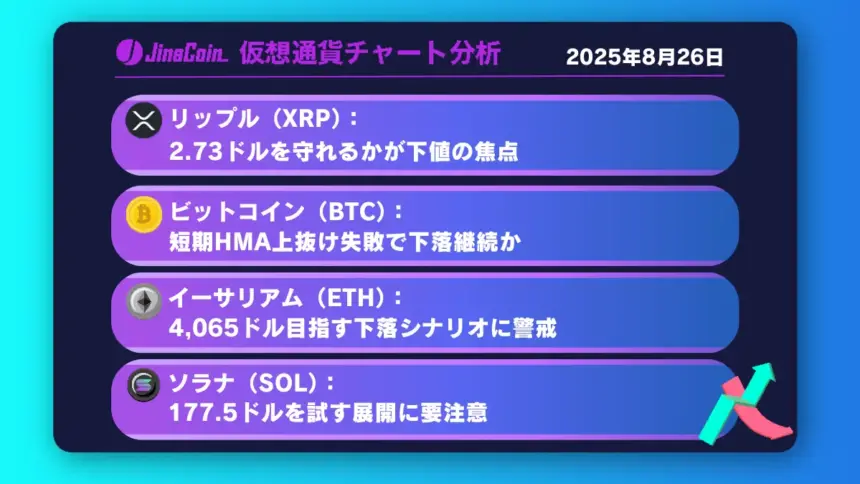 リップル、2.7ドルを下抜けすれば下降トレンド本格化【仮想通貨チャート分析】XRP、BTC、ETH、SOL　2025年8月26日