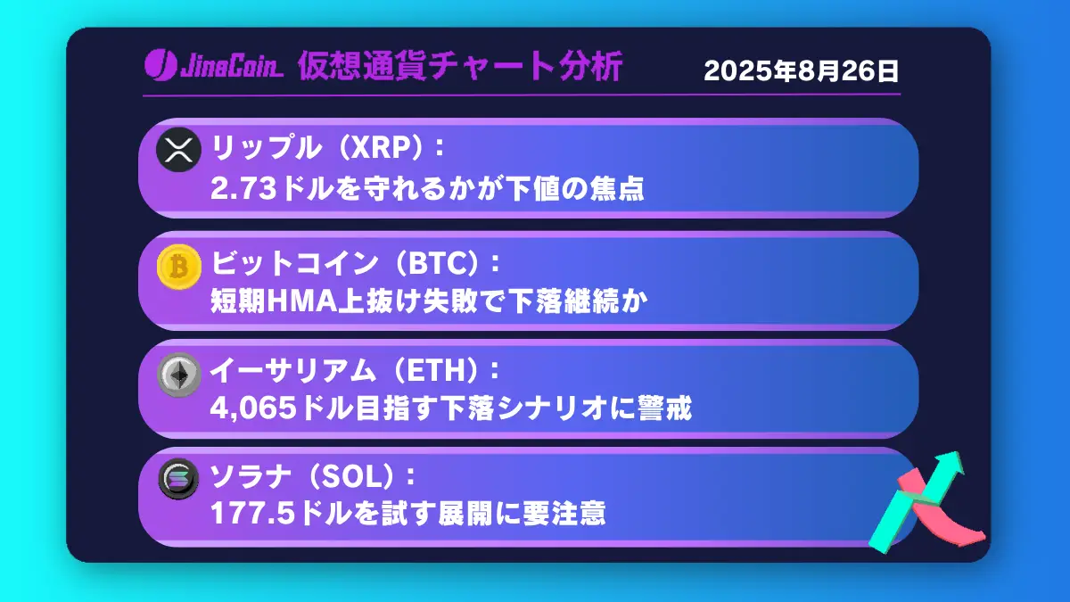リップル、2.7ドルを下抜けすれば下降トレンド本格化【仮想通貨チャート分析】XRP、BTC、ETH、SOL　2025年8月26日