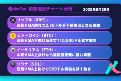 リップル、長期HMA割れなら2.78ドルへ下落警戒【仮想通貨チャート分析】XRP、BTC、ETH、SOL　2025年8月25日