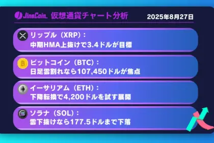 リップル、強気傾向──日足中期HMA突破で3.4ドルが目標【仮想通貨チャート分析】XRP、BTC、ETH、SOL　2025年8月27日