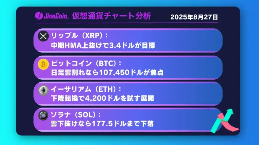 リップル、強気傾向──日足中期HMA突破で3.4ドルが目標【仮想通貨チャート分析】XRP、BTC、ETH、SOL　2025年8月27日