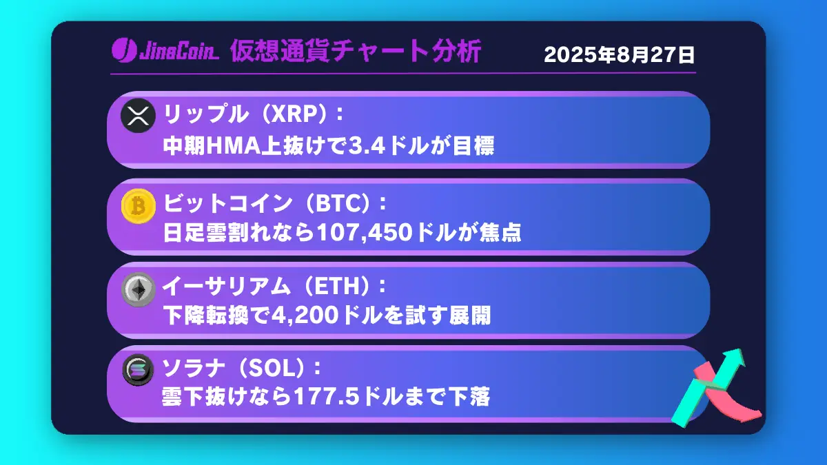 リップル、強気傾向──日足中期HMA突破で3.4ドルが目標【仮想通貨チャート分析】XRP、BTC、ETH、SOL　2025年8月27日