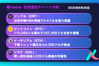 リップル、方向感喪失ではあるが買い優勢──3.1ドル突破が焦点【仮想通貨チャート分析】XRP、BTC、ETH、SOL　2025年8月28日