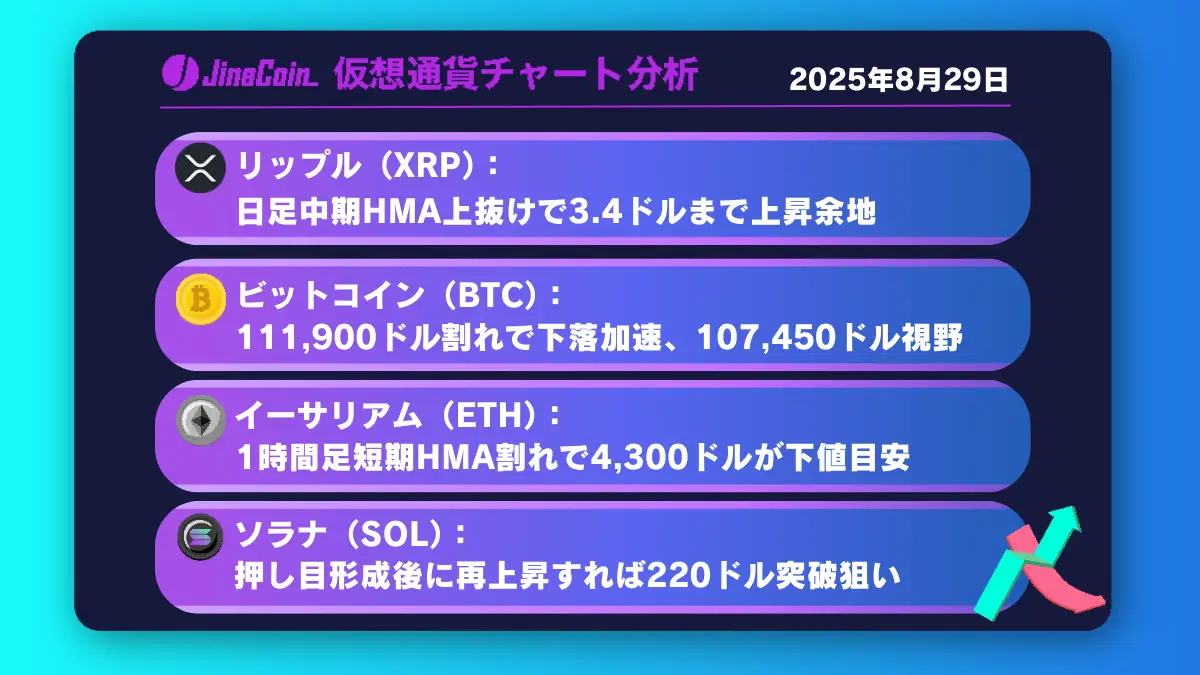 リップル、中期レンジ相場だが買い目線──日足中期HMA上抜けが焦点【仮想通貨チャート分析】XRP、BTC、ETH、SOL　2025年8月29日