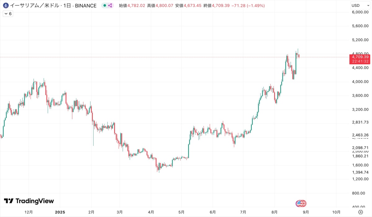 イーサリアム(ETH/米ドル)のTradingView日足チャート。8月24日に高値4,957ドルで史上最高値を更新後、4,700ドル台で調整。強い資金流入と市場の過熱感が示されている。