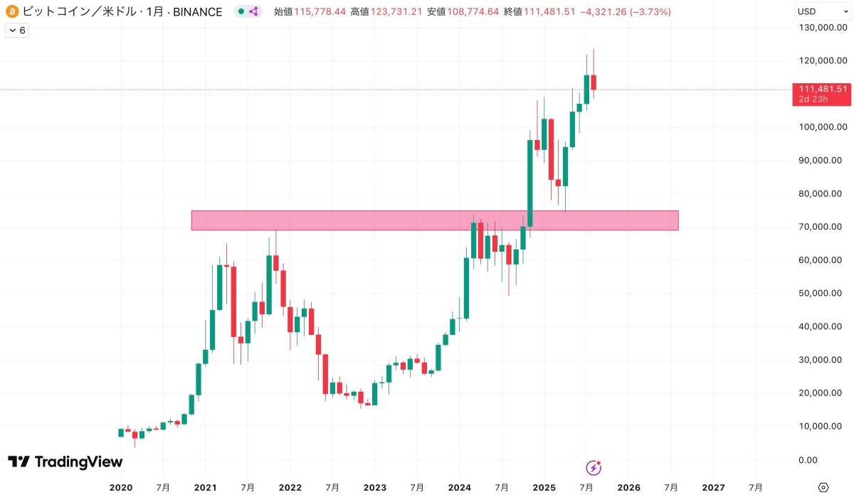 TradingViewのビットコイン月足チャート。価格は2020年以降に大きく上昇し、2025年時点で11万ドル付近。7万ドル付近にサポート帯が示されている。