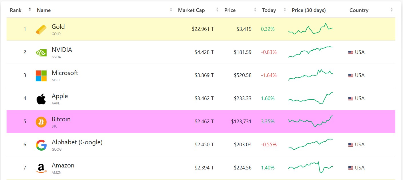 世界の資産時価総額ランキング、ビットコインは5位でアルファベットを上回る