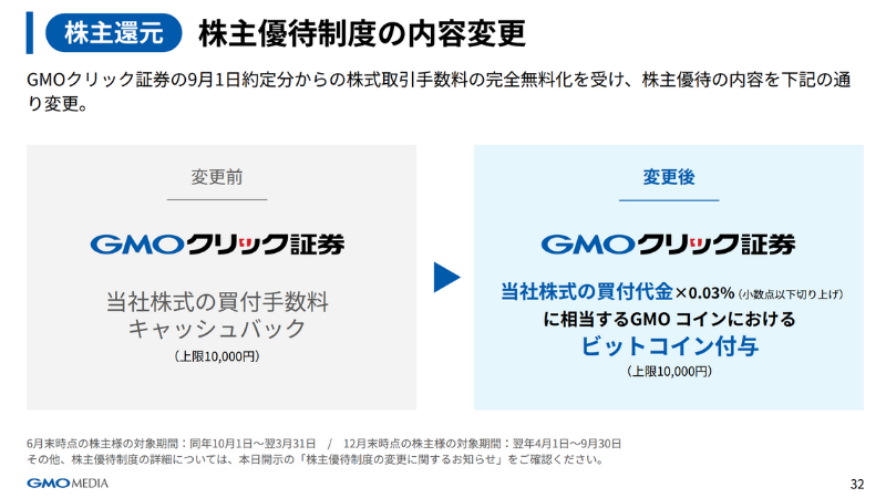 GMOグループ5社、株主優待をビットコイン付与に一斉変更──証券手数料無料化を受け新制度導入