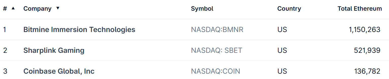 上場企業のイーサリアム保有量ランキングにおいて、ビットマインは圧倒的首位。シャープリンク、コインベースが続く。