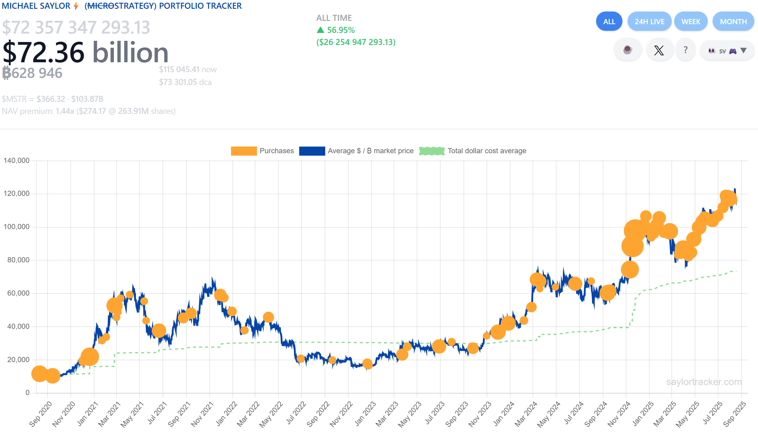 ストラテジーのビットコイン購入推移グラフ。2020年からの買い増し履歴と平均取得額、BTC市場価格の変動を示す。含み益や評価額の動向を確認可能。