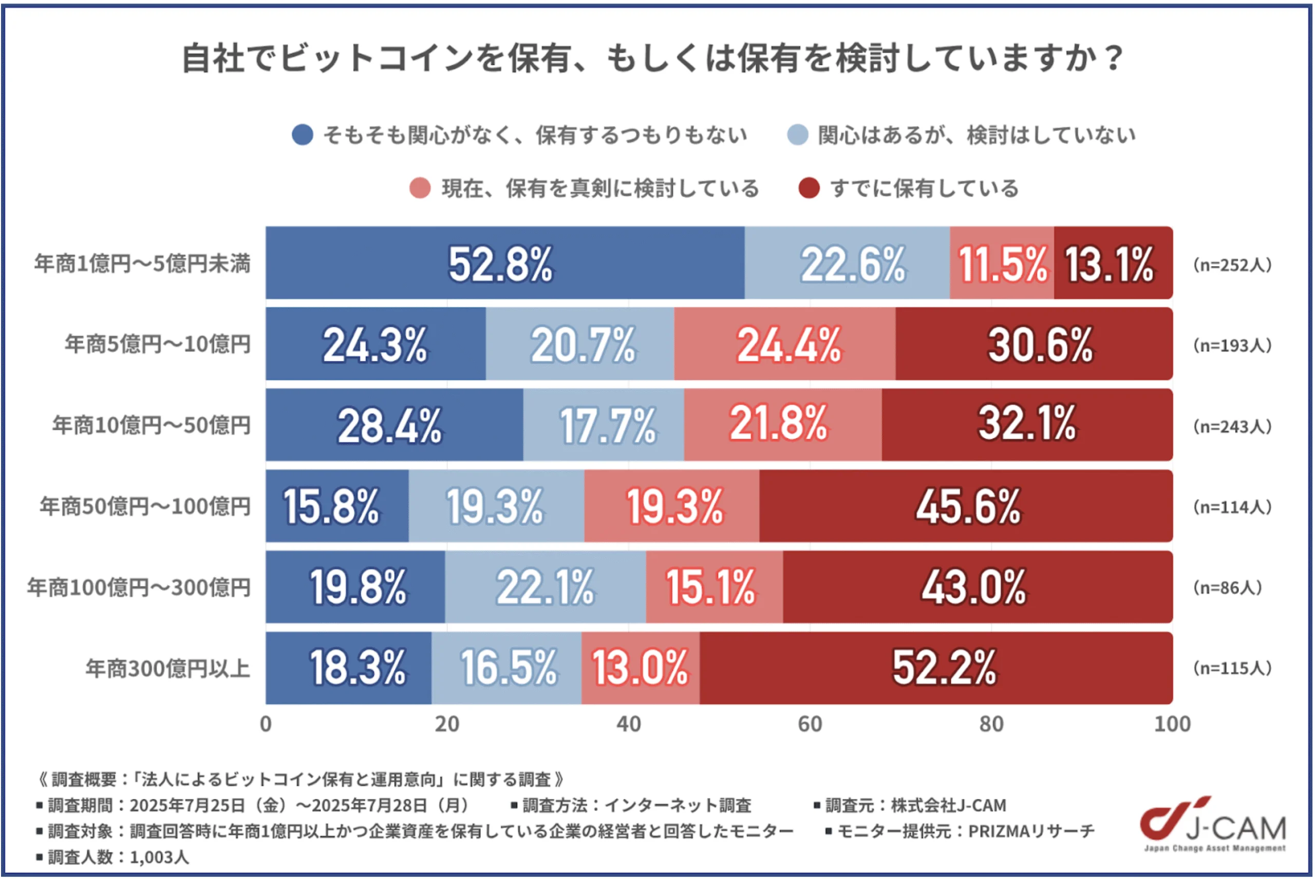 自社でビットコインを保有、もしくは保有を検討しているか?