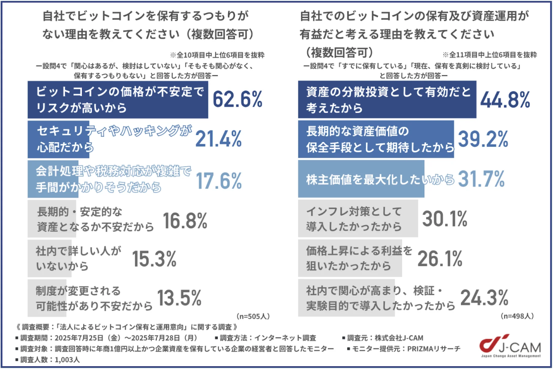 自社でビットコインを保有するつもりがない理由/自社でのビットコインの保有および資産運用が有益だと考える理由