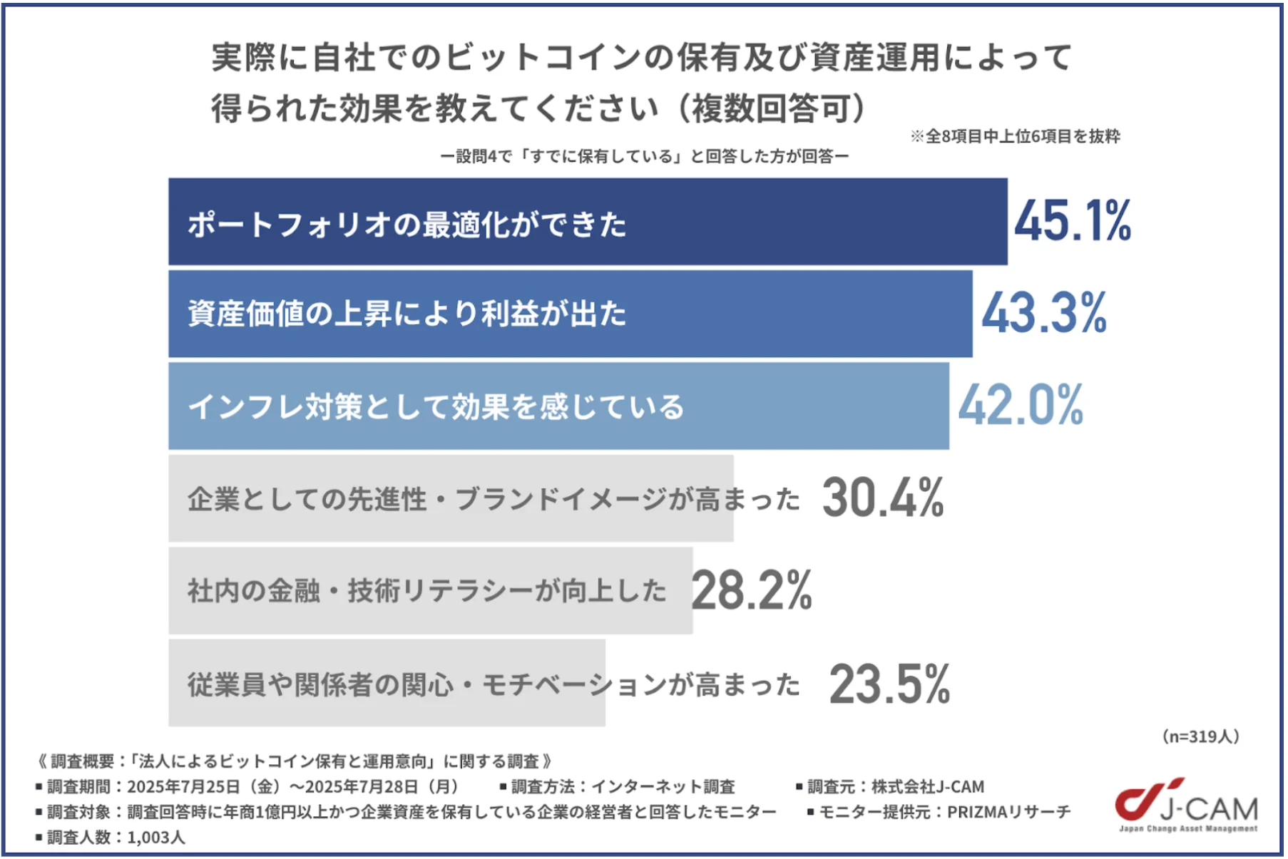 実際に自社でのビットコインの保有および資産運用によって得られた効果