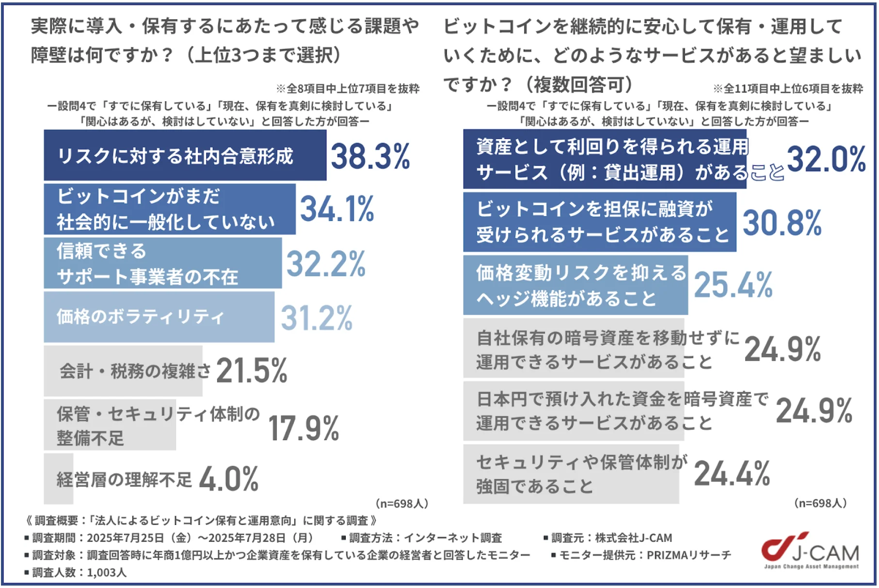 実際に導入・保有するにあたって感じる課題や障壁は?/ビットコインを継続的に安心して保有・運用していくために望ましいサービス