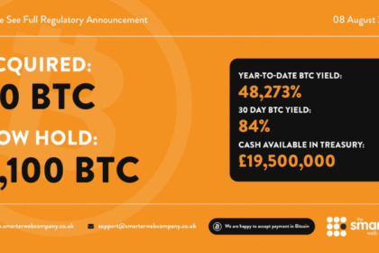 英Web開発企業Smarter、50BTC追加購入で総保有2,100BTCに拡大──総供給量0.01%保有