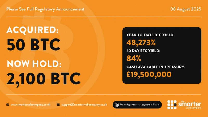 英Web開発企業Smarter、50BTC追加購入で総保有2,100BTCに拡大──総供給量0.01%保有