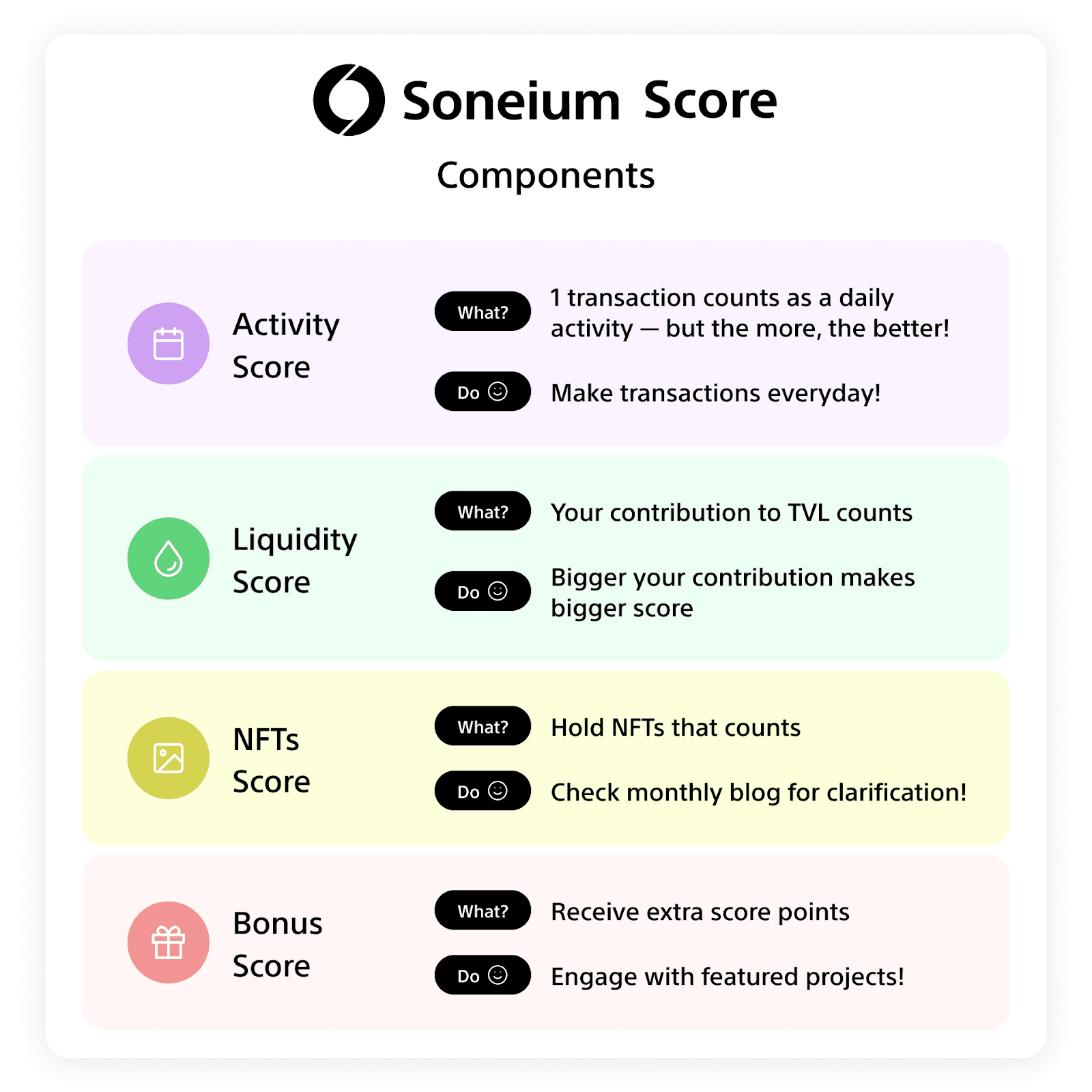 Soneium ScoreのComponents