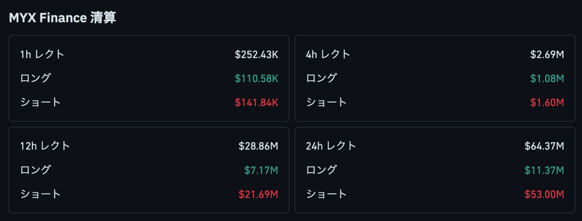 MYX Financeの時間別清算額を示す表。1時間では約25.2万ドル、4時間では約269万ドル、12時間では約2,886万ドル、24時間では約6,437万ドルの清算が発生。ショートが大半を占める。
