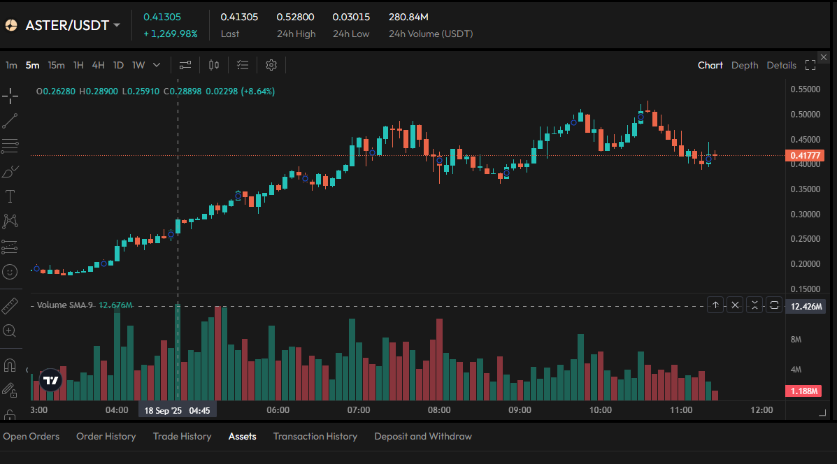 Perp DEX アスターの独自トークン $ASTER、上場半日で一時1,650％高騰