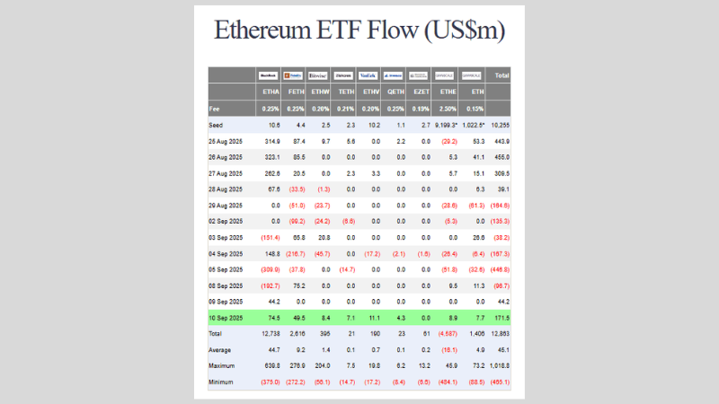 米国イーサリアム現物ETFの資金流入出を示す表。2025年9月10日は1億7,150万ドルの純流入で、2日連続の流入。