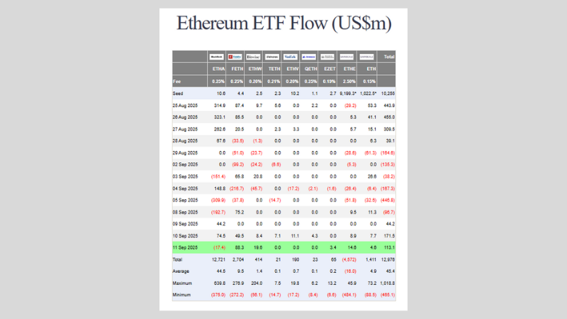 イーサリアム（ETH）現物ETFの資金流入出を示す表。2025年9月11日は1億1,310万ドルの純流入、累計は129億7,600万ドル。