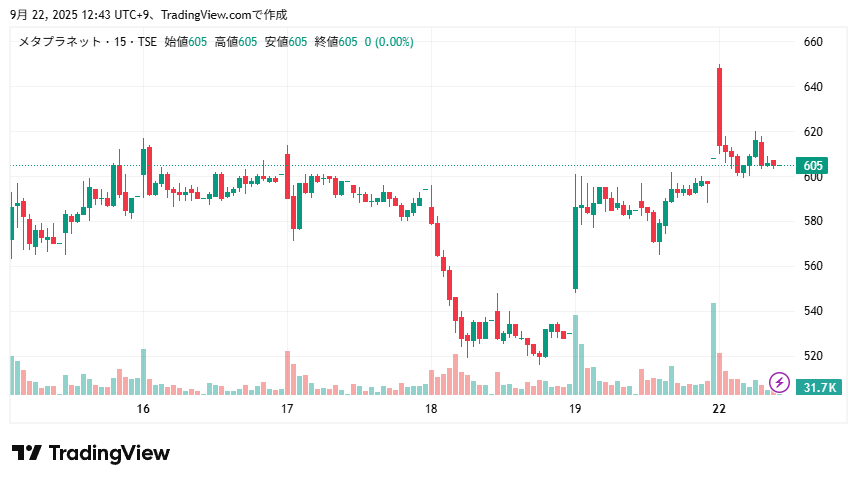 メタプラネット(TSE:3350)の株価チャート。9月16日から22日にかけての値動きを示し、22日午前には一時650円近くまで急騰後、再び600円前後に落ち着いている様子。