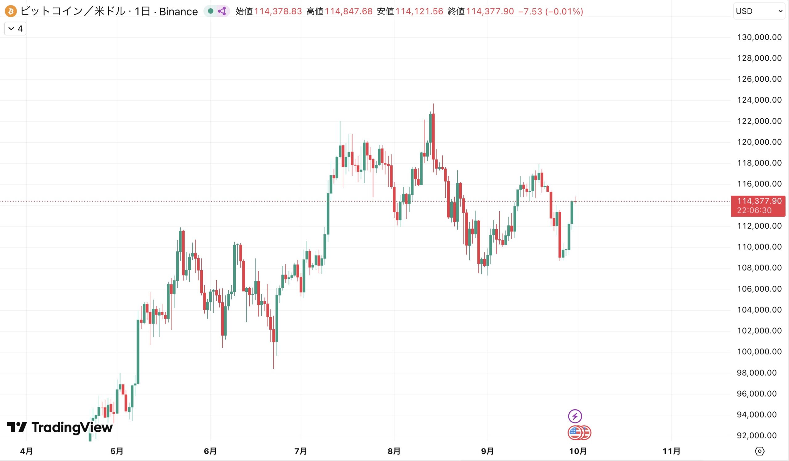 ビットコイン(BTC)の日足チャート。直近2日間に連続で大陽線を形成し、9月29日には114,000ドルをローソク足実体で突破し強気の動きを示している。