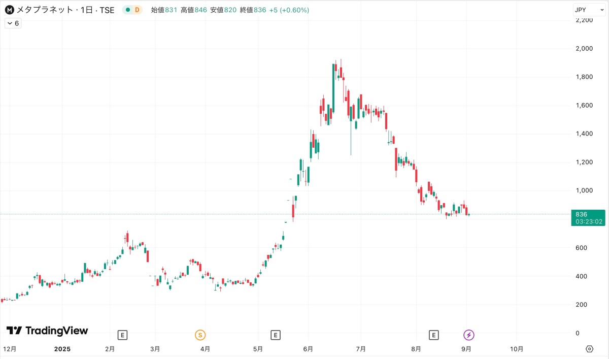 TradingViewのチャート画面。東証スタンダード上場のメタプラネット(証券コード3350)の株価日足推移。2025年初から上昇を開始し、6月から7月にかけてピークをつけた後、8月以降は下落基調。2025年9月2日13時ごろの株価は836円(前日比+0.60%)。