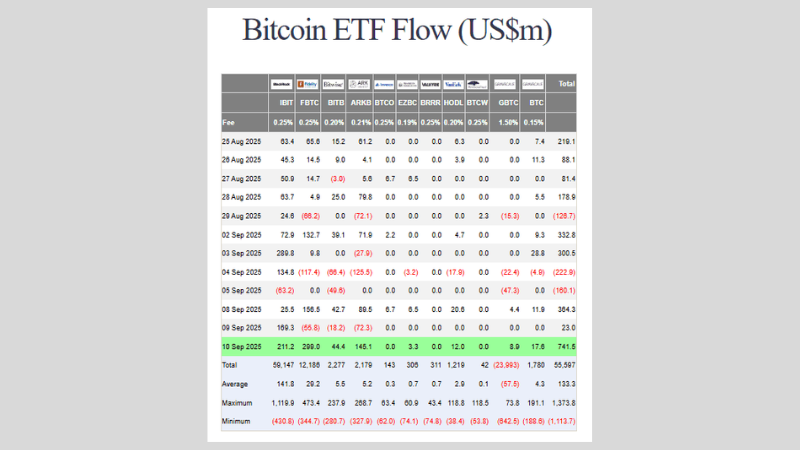米国ビットコイン現物ETFの資金流入出を示す表。銘柄ごと（IBIT、FBTC、ARKBなど）の日次フローが記載され、2025年9月10日は合計で7億4,150万ドルの純流入となっている。
