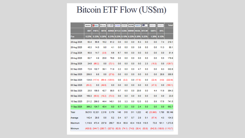 ビットコイン（BTC）現物ETFの資金流入出を示す表。2025年9月11日は5億5,270万ドルの純流入、累計は561億4,900万ドル。