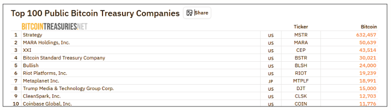 BitcoinTreasuries.net による上場企業のビットコイン保有量ランキング。1位 Strategy（632,457 BTC）、2位 MARA Holdings（50,639 BTC）、3位 XXI（43,514 BTC）、6位 Riot Platforms（19,239 BTC）、7位 Metaplanet（18,991 BTC）。今回の追加購入でメタプラネットは Riot を上回り、6位に浮上する見込み。