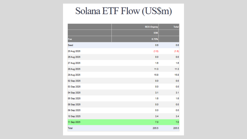 ソラナ（SOL）現物ステーキングETFの資金流入出を示す表。2025年9月11日は700万ドルの純流入、累計は2億550万ドル。