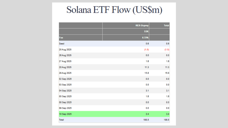 米国ソラナ現物ステーキングETFの資金流入出を示す表。2025年9月10日は340万ドルの純流入。