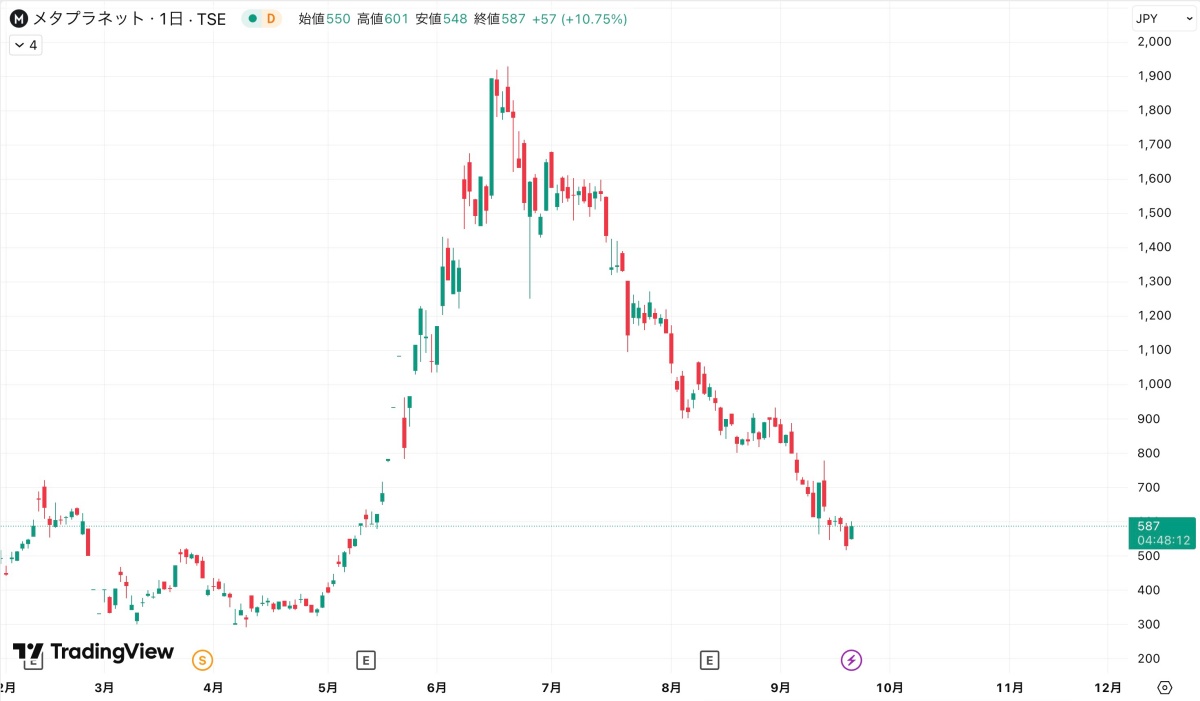 メタプラネット（TSE:3350）の株価日足チャート。2025年2月から10月にかけての推移を表示。5月から6月にかけて株価は急騰し一時1,900円近くまで上昇。その後下落トレンドに入り、9月から10月にかけて600円前後まで下落。2025年9月19日時点の終値は587円で、前日比+10.75％の上昇。