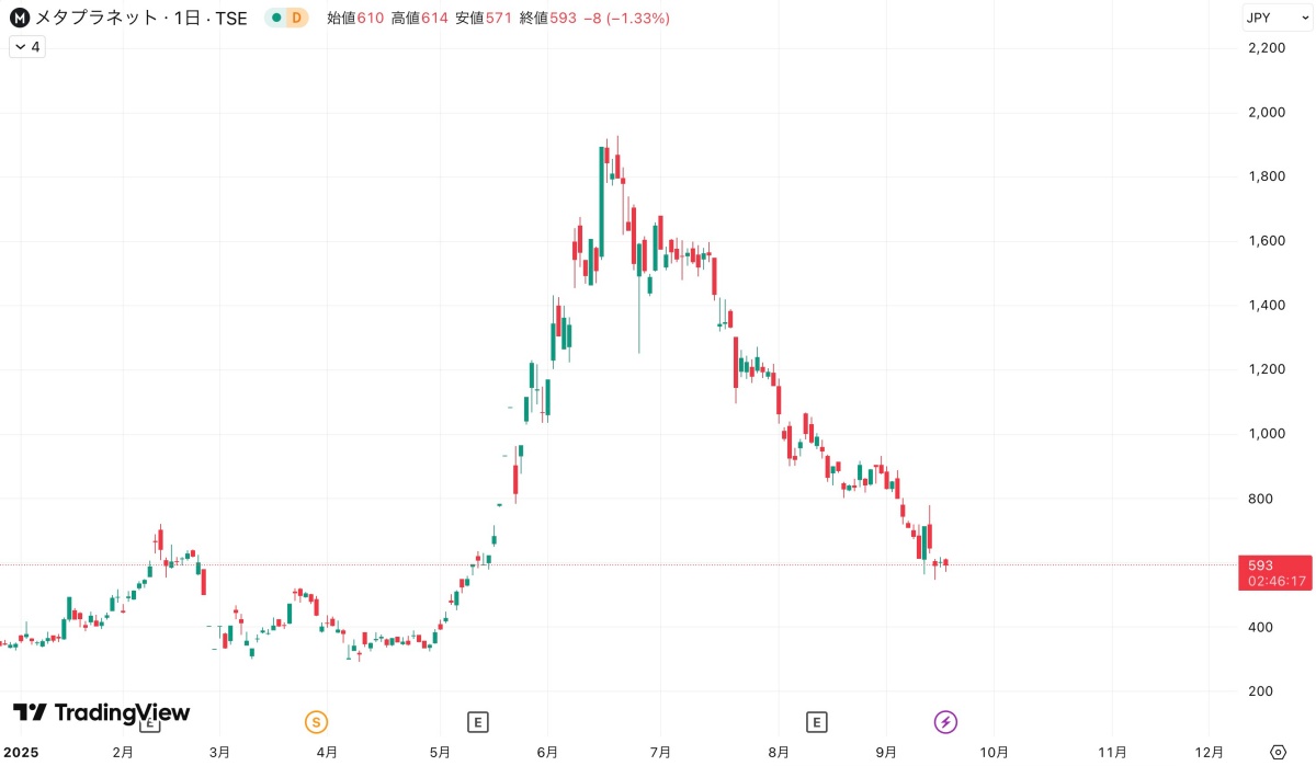メタプラネットの株価チャート