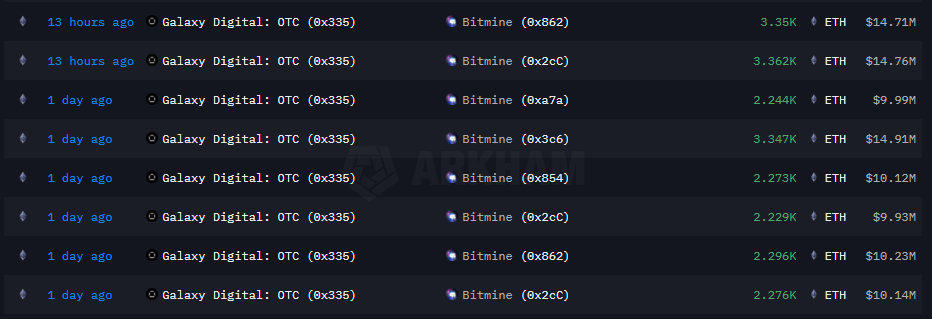 Bitmineによるイーサリアム（ETH）の大口取引履歴。同社は約179.7万ETH（評価額約77億ドル）を保有しており、直近では9月3日に約14,600ETH、翌4日に約6,700ETHを追加取得するなど、わずか数日で2万ETH超を拡大している。