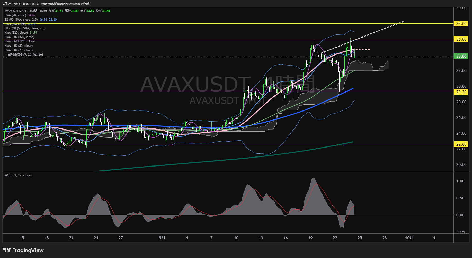 アバランチ（AVAX）-4時間足チャート分析-2025年9月24日