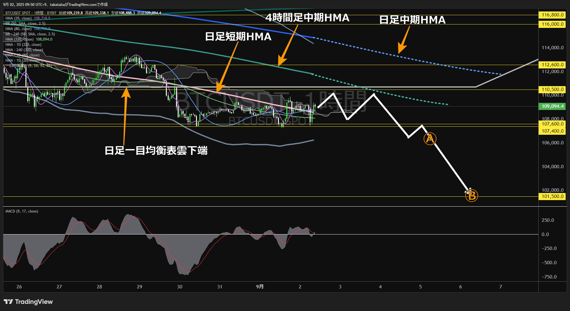 ビットコイン(BTC)-1時間足チャート分析-2025年9月2日