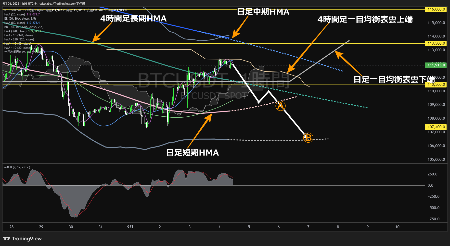 ビットコイン(BTC)-1時間足チャート分析-2025年9月4日