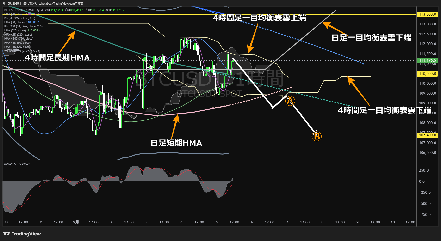 ビットコイン(BTC)-1時間足チャート分析-2025年9月5日