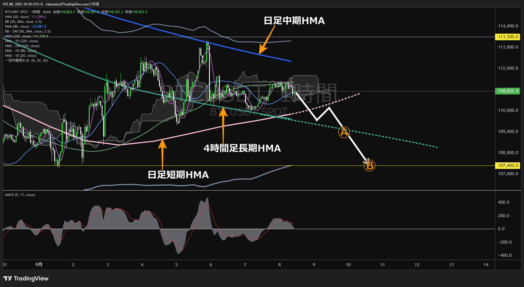 ビットコイン(BTC)-1時間足チャート分析-2025年9月8日