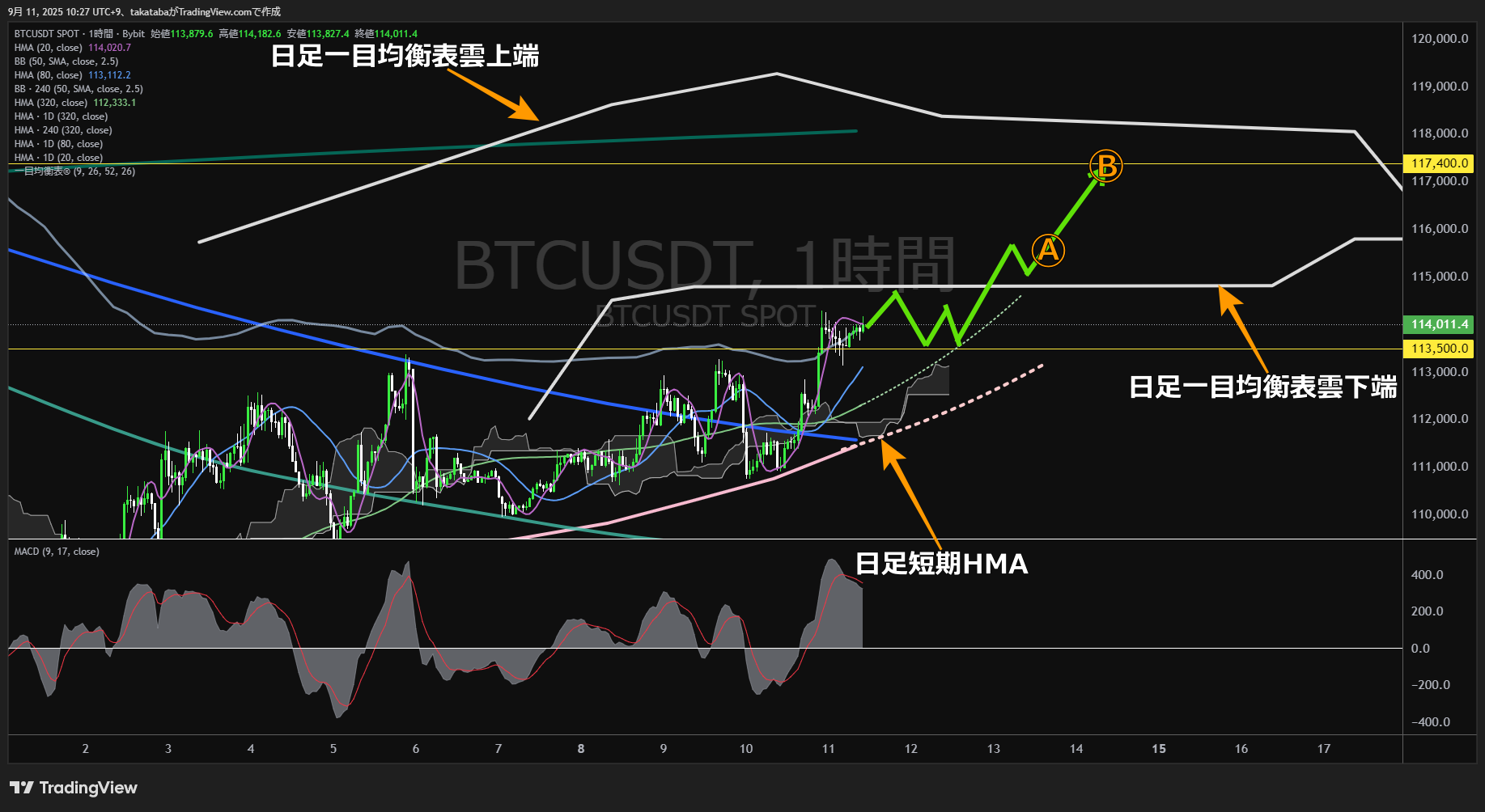 ビットコイン(BTC)-1時間足チャート分析-2025年9月11日