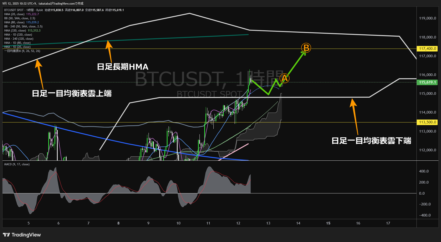 ビットコイン（BTC）-1時間足チャート分析-2025年9月12日